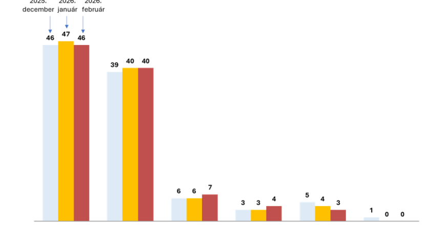 THE FROZEN FIDESZ DOMINANCE